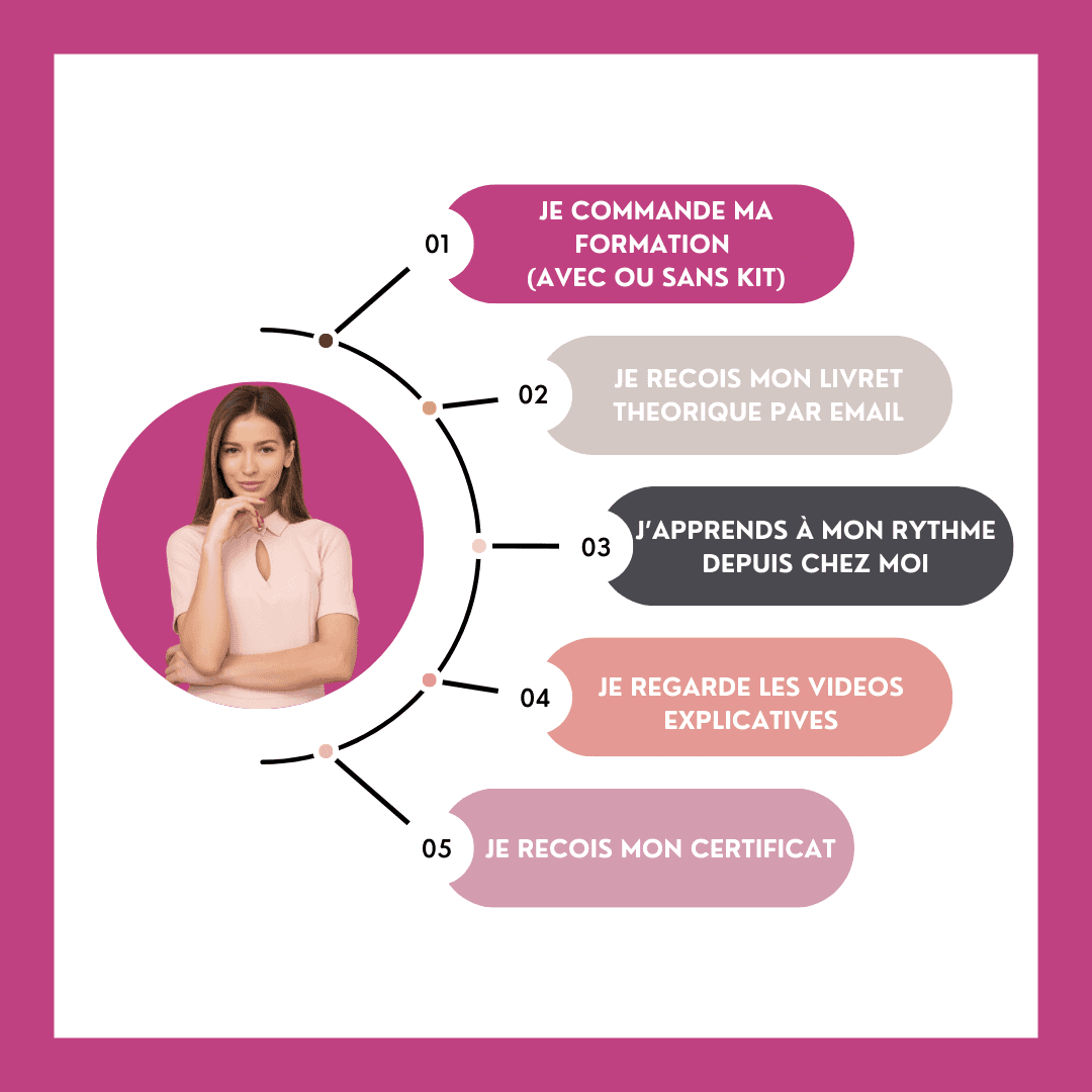 Étapes de la formation Microdermabrasion : commande, apprentissage en ligne, vidéos explicatives et obtention du certificat.