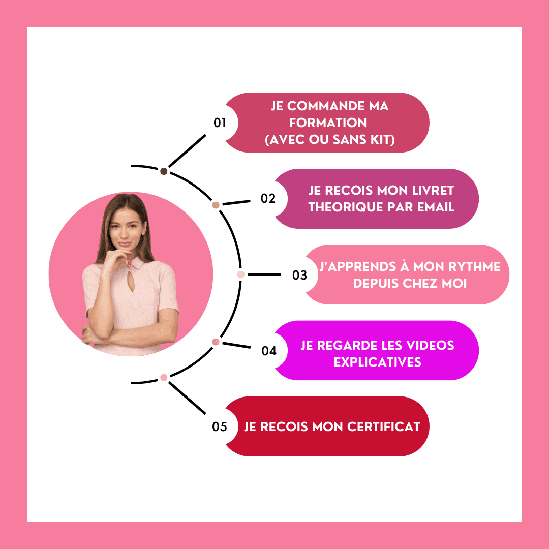 Étapes de la formation HydraLips : commande, apprentissage, vidéos explicatives et certification. Formation esthétique en ligne accessible à tous.